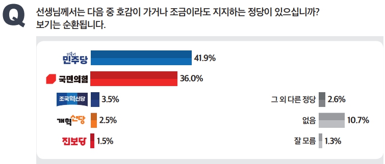 [미디어토마토] <a href='https://www.businesspost.co.kr/BP?command=article_view&num=441001' class='human_link' style='text-decoration:underline' target='_blank'>이재명</a> 긍정평가 48.6%로 3.8%p 반등, 민주당 41.9% vs 국힘 36.0%