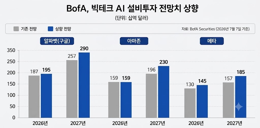 빅테크 실적 발표에 삼성전자 SK하이닉스 주가 달렸다, AI 데이터센터 투자 계획 '안갯속'