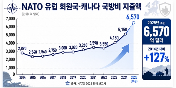 나토 국방비 증액은 한화에 새 기회, 가격·납기 경쟁력으로 '회원국 무역 장벽' 넘을까