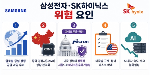 마이크론의 투자 확대가 삼성전자 SK하이닉스에 부담 키운다, 경쟁 심화에 미국 정부도 압박