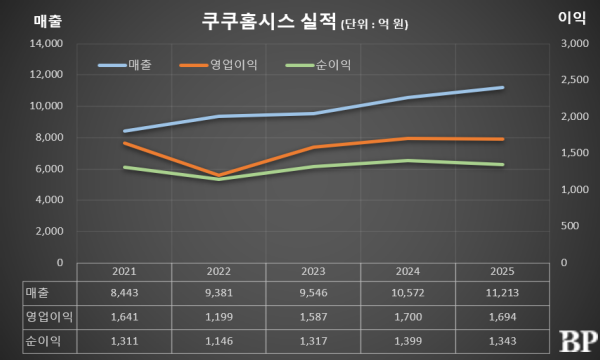 [Who Is ?] 구본학 쿠쿠홈시스 대표이사 사장