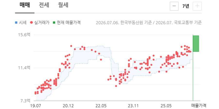 [현장] "올겨울엔 국민평형 15억", 서울 중계동 은행사거리 아파트 학군 수요에 역세권 변신도 앞둬