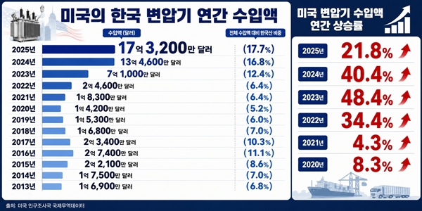 미국 데이터센터 변압기 없어 못 돌린다, 효성중공업 HD현대일렉트릭 LS일렉트릭 존재감 더 커져