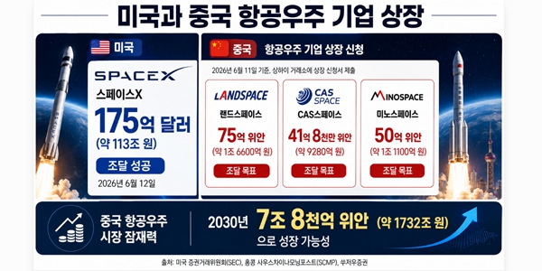 스페이스X와 '우주 발사체 경쟁' 본격화하는 중국 우주기업, 연쇄 상장으로 '쩐의 전쟁'도 점화