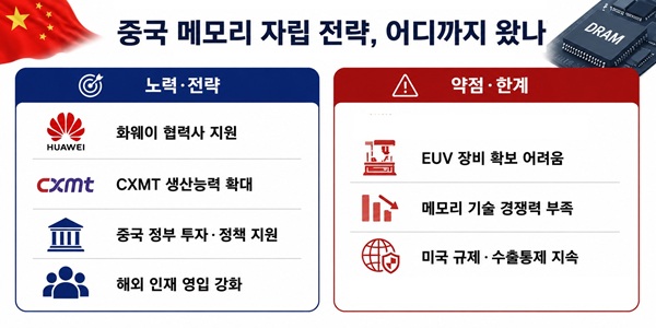 중국 화웨이도 메모리반도체 '자급체제' 구축에 힘 싣나, 삼성전자 SK하이닉스와 경쟁 노려