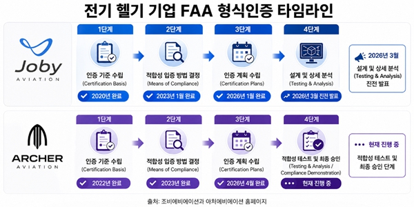 '조비' '아처' 미국 에어택시 상용화 앞두고 생산 설비 확충, 도심 인프라 구축으로 실효성도 높인다
