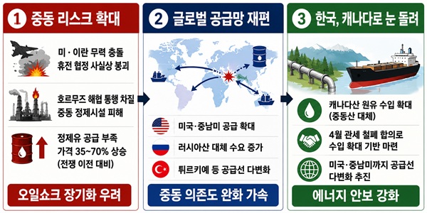 미국 이란 전쟁에 세계 석유 공급망 재편 흐름, 한국 중동 대안으로 캐나다에 눈 돌려