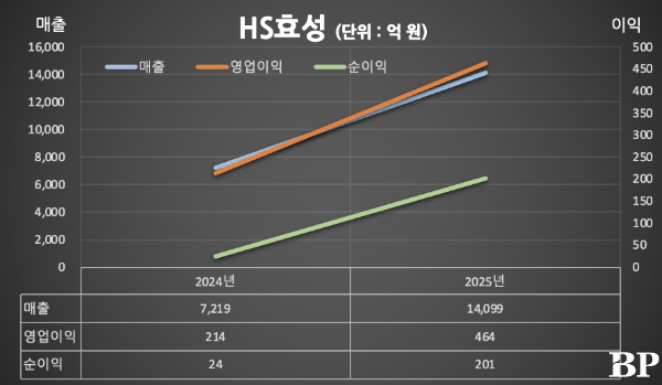 [Who Is ?] 조현상 HS효성 대표이사 부회장 