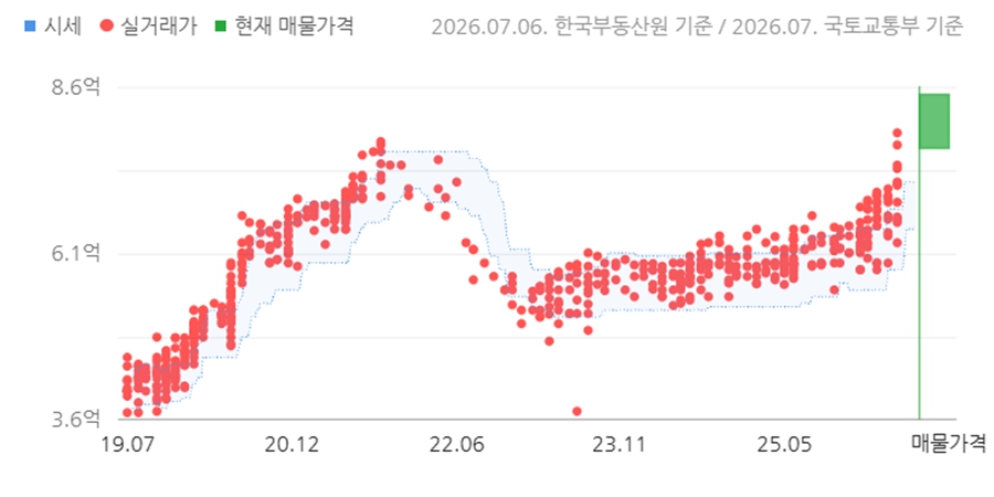 [현장] '신혼부부 내집마련' 실거래 상반기 1위 SK북한산시티 가보니, "호가 뛰며 발길 줄어"