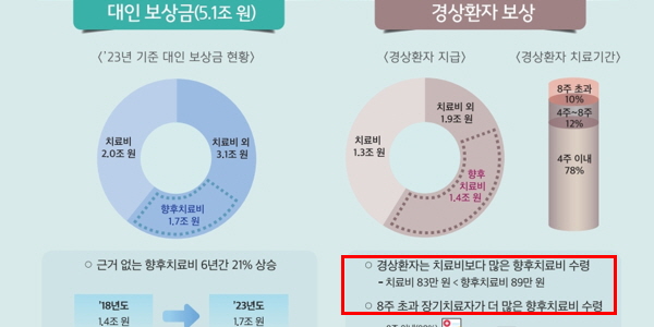 <a href='https://www.businesspost.co.kr/BP?command=article_view&num=441001' class='human_link' style='text-decoration:underline' target='_blank'>이재명</a>도 언급한 '한방병원 보험사기' 의혹, 손보업계 숙원 '8주 룰' 도입 힘 받나