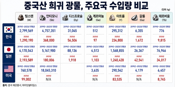 미국과 중국 희귀광물 공급망 '신경전'에 한국은 낀 신세, 원가 상승과 수출장벽 커지는 우려