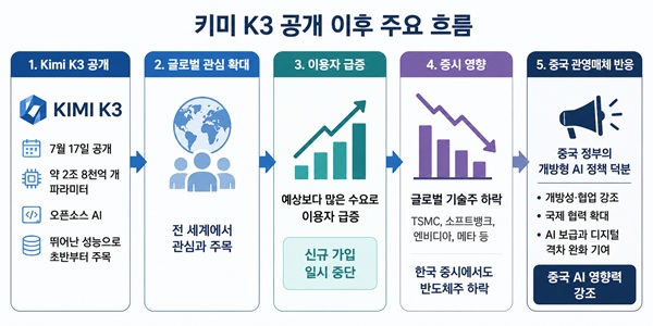 중국 AI '키미 K3' 성과 앞세워 미국의 기술 규제 정조준, 제2의 딥시크 효과 노린다