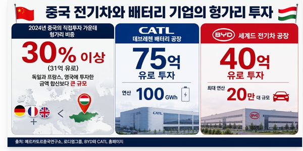 헝가리 새 정부 중국 배터리·전기차 겨냥 환경규제 강화, 현대차와 K배터리 유럽 경쟁에 변수 