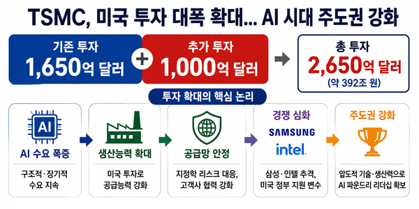 TSMC 미국 반도체 투자 2650억 달러 '물량공세', 트럼프 압박 넘어 삼성전자 인텔과 격차 벌리기 의도 