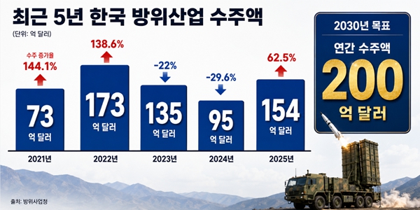 중국 희귀광물 무기화에 한국 방산도 사정권, 수출 납기와 가격 경쟁력 '시험대'