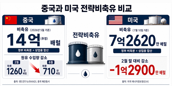 중국 전략비축유 미국 추월해 '에너지 무기화' 가능성, 트럼프 견제 흔들 변수로 부상
