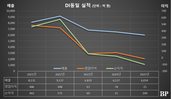 [Who Is ?] 서태원 DI동일 대표이사 회장