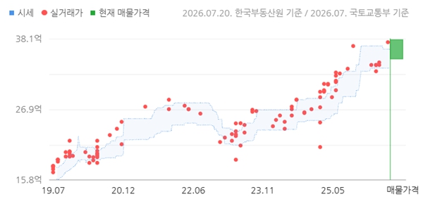 [서울아파트거래] 잠실 레이크팰리스 전용 116.19㎡ 37.6억으로 신고가