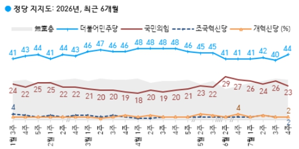 [한국갤럽] <a href='https://www.businesspost.co.kr/BP?command=article_view&num=441001' class='human_link' style='text-decoration:underline' target='_blank'>이재명</a> 긍정평가 51%로 1%p 내려, 민주당 44% vs 국힘 23%