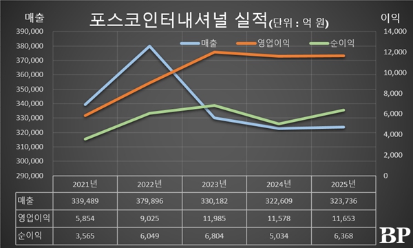 [Who Is ?] 이계인 포스코인터내셔널 대표이사 사장