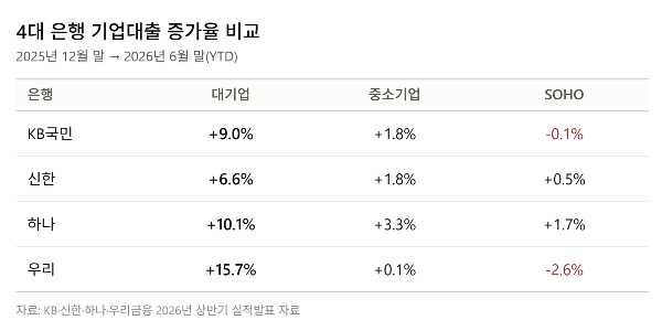 4대 은행 상반기 기업대출 '대기업 쏠림' 심화, 생산적금융 동참 구호 '머쓱'