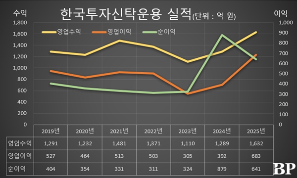 [Who Is ?] 배재규 한국투자신탁운용 대표이사 사장