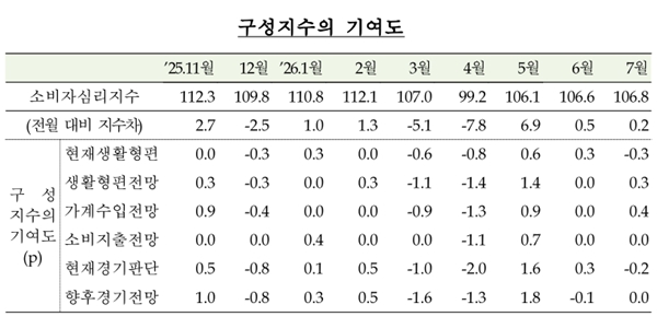 '소비심리 개선의 두 얼굴' 기대치는 상승 체감은 후퇴, 물가관리 내수 회복 가늠좌로