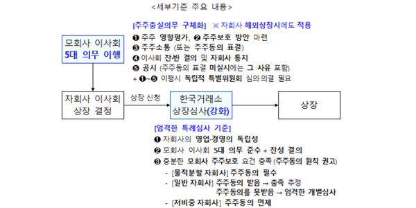 HD현대로보틱스 상장 최대 난관은 '3% 룰', <a href='https://www.businesspost.co.kr/BP?command=article_view&num=435093' class='human_link' style='text-decoration:underline' target='_blank'>김완수</a> 중복상장 규제 뚫고 IPO 성공할까