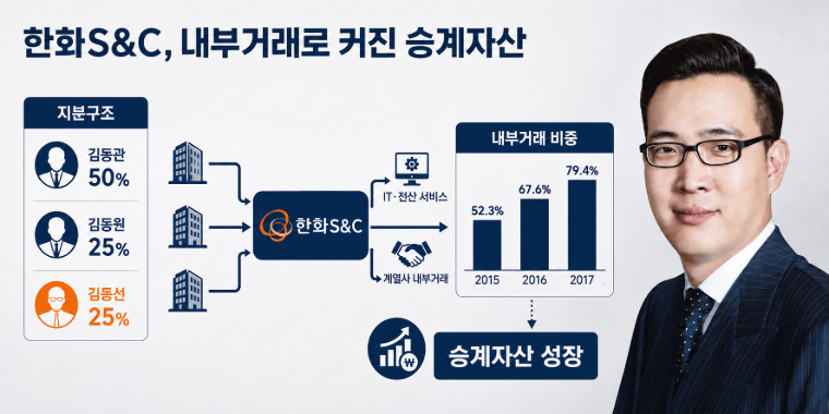 [<a href='https://www.businesspost.co.kr/BP?command=article_view&num=436997' class='human_link' style='text-decoration:underline' target='_blank'>김동선</a> 독립경영②] 한화그룹 25년 전부터 승계 플랜 추진, <a href='https://www.businesspost.co.kr/BP?command=article_view&num=436997' class='human_link' style='text-decoration:underline' target='_blank'>김동선</a> 364억은 어떻게 조 단위로 불었나