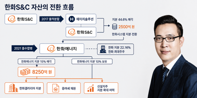[<a href='https://www.businesspost.co.kr/BP?command=article_view&num=436997' class='human_link' style='text-decoration:underline' target='_blank'>김동선</a> 독립경영②] 한화그룹 25년 전부터 승계 플랜 추진, <a href='https://www.businesspost.co.kr/BP?command=article_view&num=436997' class='human_link' style='text-decoration:underline' target='_blank'>김동선</a> 364억은 어떻게 조 단위로 불었나
