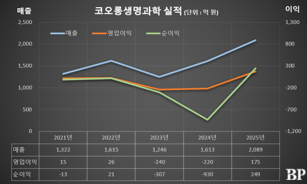 [Who Is ?] 이한국 코오롱생명과학 대표이사 부사장 