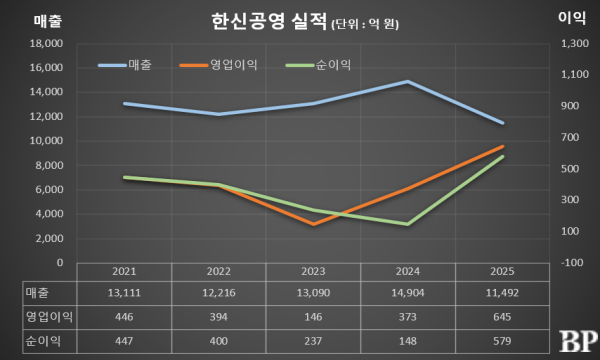 [Who Is ?] 최문규 한신공영 대표이사 부회장