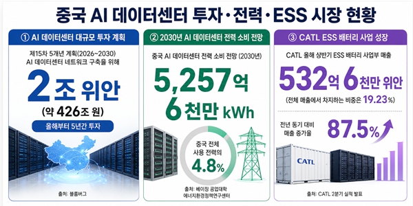 중국 CATL '종합 AI 에너지' 겨냥하며 ESS 지배력 강화, K배터리 설 자리 더 불안