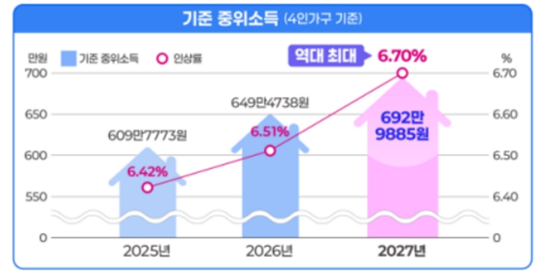 역대 최대 6.7% 올린 '기준 중위소득', 실제 중위소득 상승 반영 못해 '미완의 현실화'