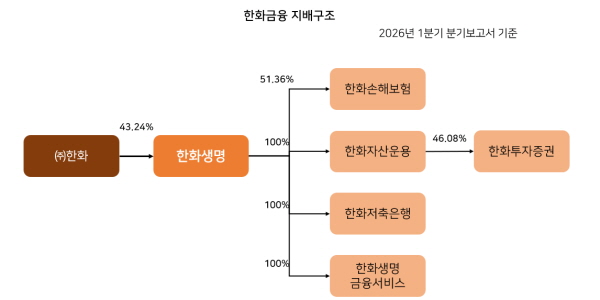 한화 '금융' <a href='https://www.businesspost.co.kr/BP?command=article_view&num=439537' class='human_link' style='text-decoration:underline' target='_blank'>김동원</a> 존재감 커졌다, 한화생명 이사회 입성·실질 지배력 확보 주목