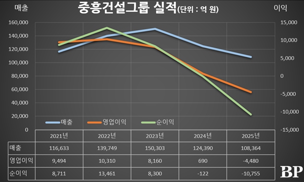  [Who Is ?] 정원주 중흥그룹 부회장 겸 대우건설 회장 