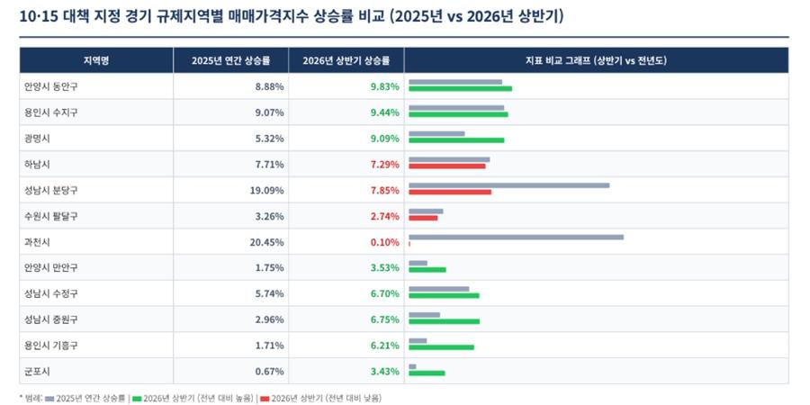 부동산 규제지역 넓어졌어도 집값은 안 꺾였다, 하반기 시장 안정 열쇠는 '닥치고 공급' 신호