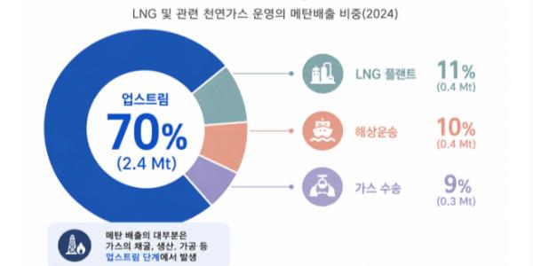 한국사회책임투자포럼 가스공사에 LNG 공급망 관리 강화 촉구, 