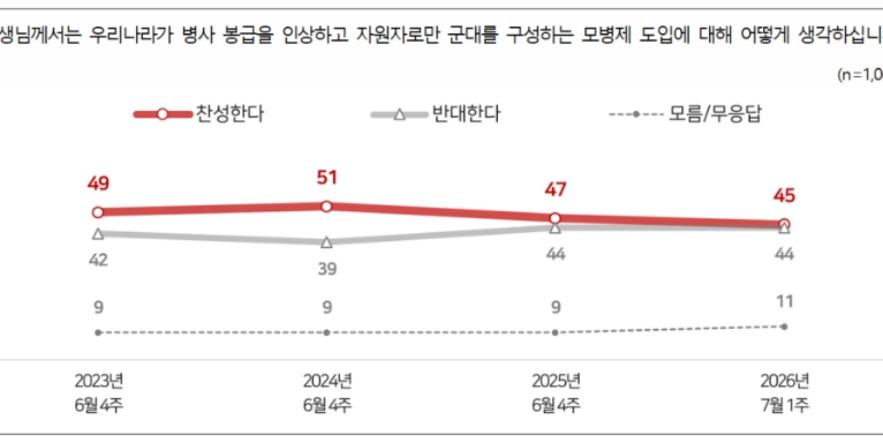 [전국지표조사] 모병제 찬성 45% vs 반대 44%, 국민 여론 팽팽