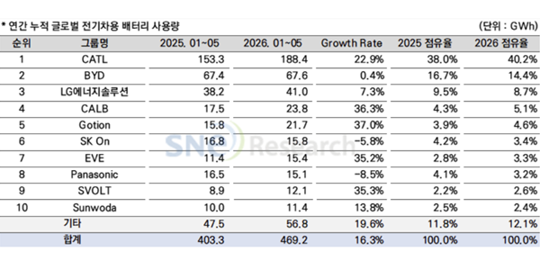 1~5월 세계 전기차 배터리 중국 점유율 72.6%, K배터리 점유율 하락 지속
