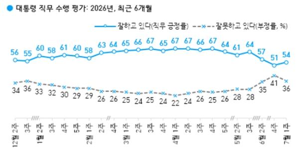 [한국갤럽] 이재명 긍정평가 54%로 3%p 올라, 민주당 41% vs 국힘 26%