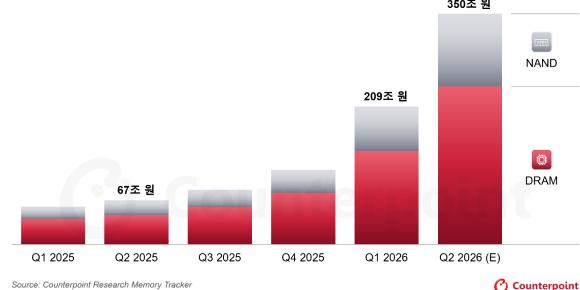 메모리 시장 규모 2분기 350조, 2027년 하반기 상승세 둔화 전망
