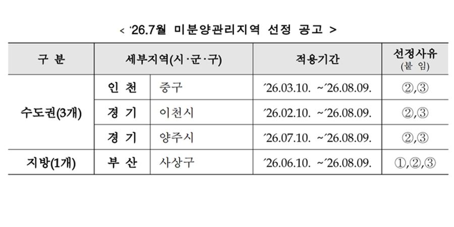 HUG 미분양관리지역에 경기 양주 지정, 대전 중구는 해제