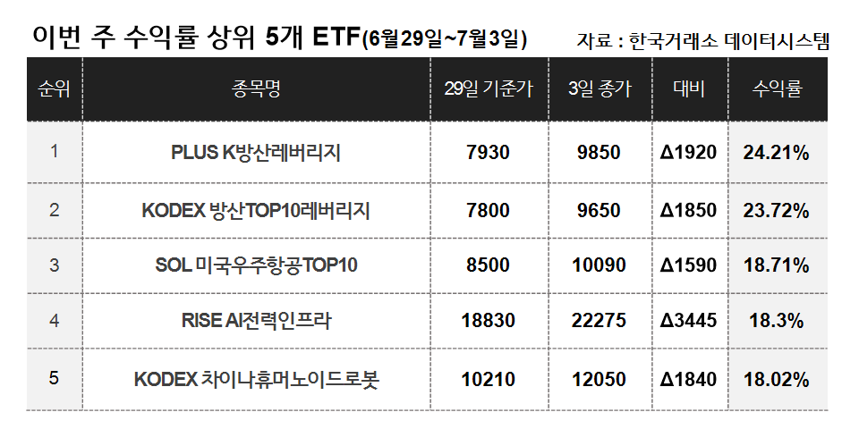 [이주의 ETF] 신한자산운용 'SOL 미국우주항공TOP10' 18%대 올라 상승률 1위, 우주항공테마 강세 