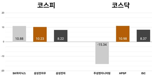 [오늘의 주목주] '반도체 반등' SK하이닉스 주가 10%대 올라, 코스피 기관 매수세에 8080선 상승 마감