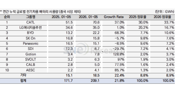 K배터리 3사 1~5월 중국 제외 세계 점유율 28.4%, 전년보다 8.7%p 감소