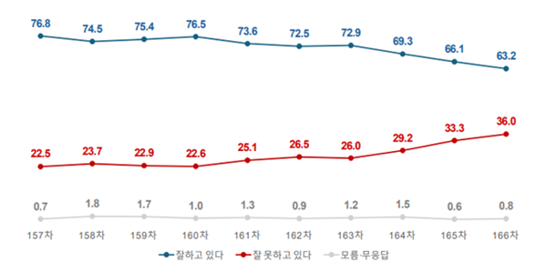 [여론조사꽃] 이재명 긍정평가 63.2%로 2.9%p 하락, 민주당·국힘 격차 17.4%p로 커져