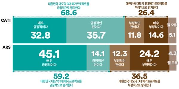 [여론조사꽃] 4755조 규모 3대 메가프로젝트, 긍정 68.6% 부정 26.4%