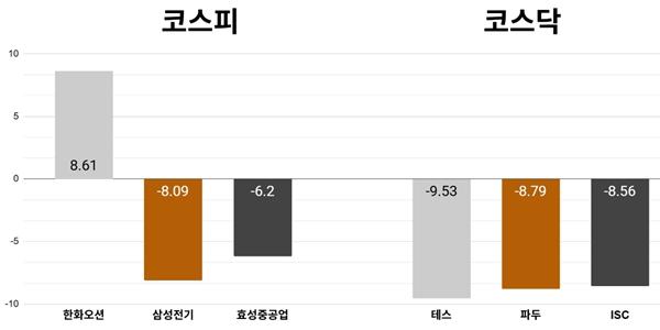 [오늘의 주목주] '캐나다 잠수함 기대감' 한화오션 주가 8%대 올라, 코스피 삼성전자 실적 경계 속 8050선 약보합 마감