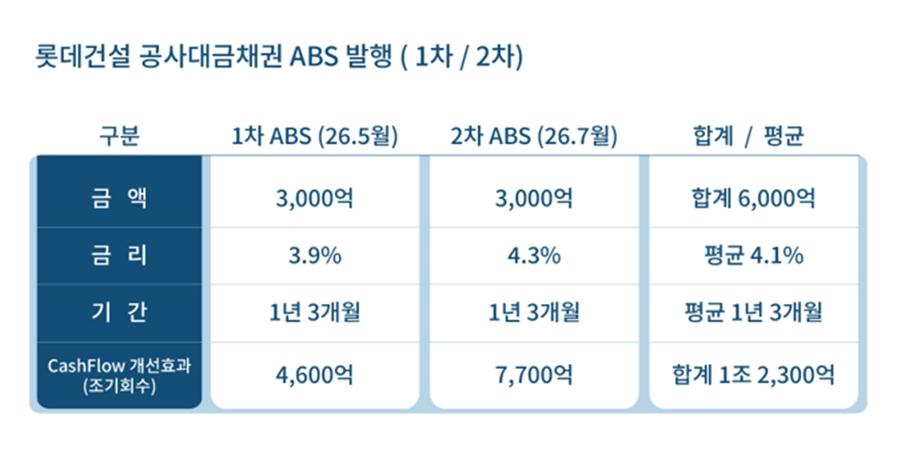 롯데건설 준공임박 사업장 공사대금 채권 활용해 3천억 조달, 